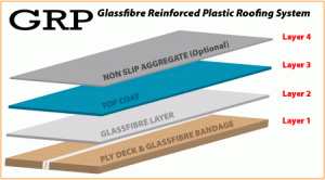 GRP layers