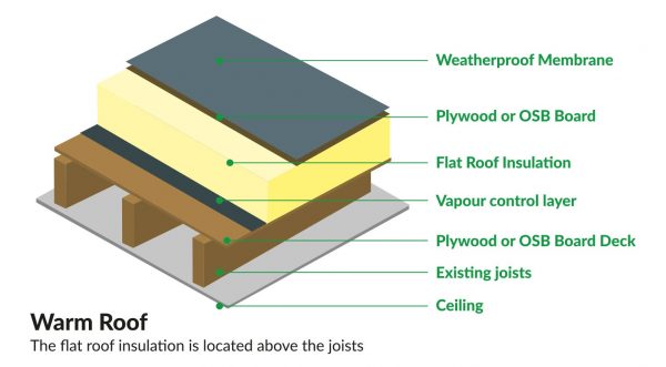 Warm Roof Construction - R&D Roofing