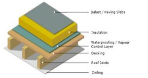 Discover the importance of a vapour barrier on your flat roof - R&D Roofing